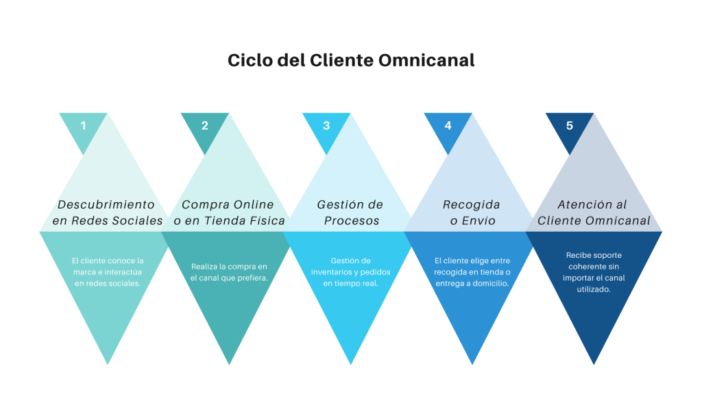CLICLO DEL CLIENTE OMNICANAL:
1.- Descubrimiento en Redes Sociales.
2.- Compra Online o en Tienda Física.
3.- Gestión de Procesos.
4.- Recogida o Envío.
5.- Atención al Cliente Omnicanal.