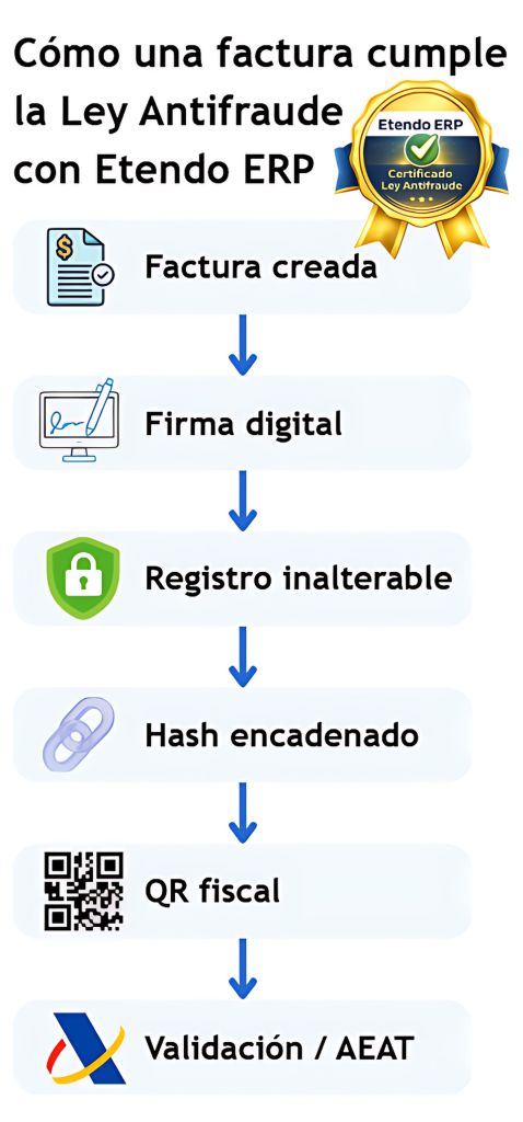 Ley Antifraude: esquema del cumplimiento de una factura con Etendo ERP.