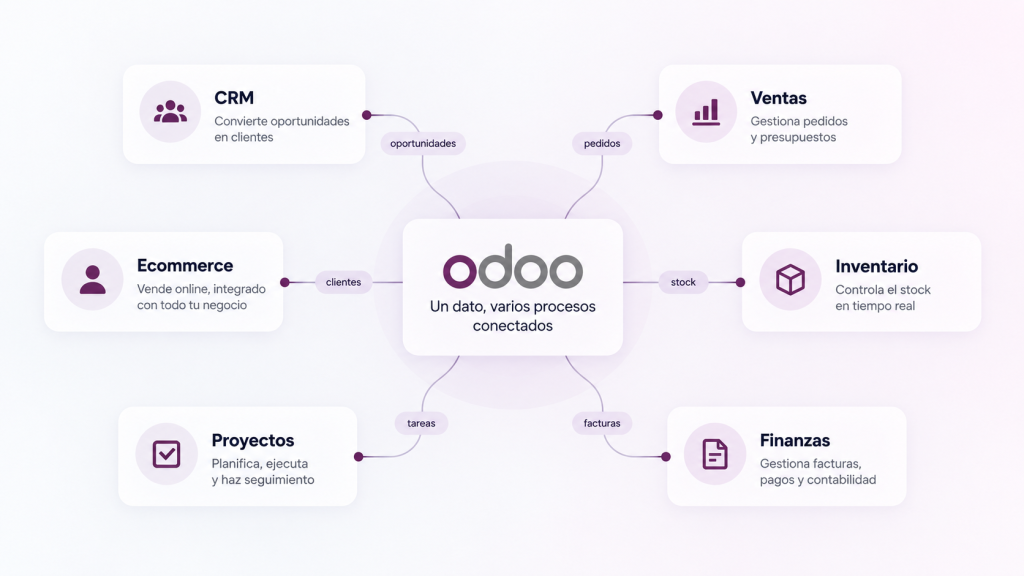 Odoo 20 conecta CRM, ventas, ecommerce, inventario, proyectos y finanzas